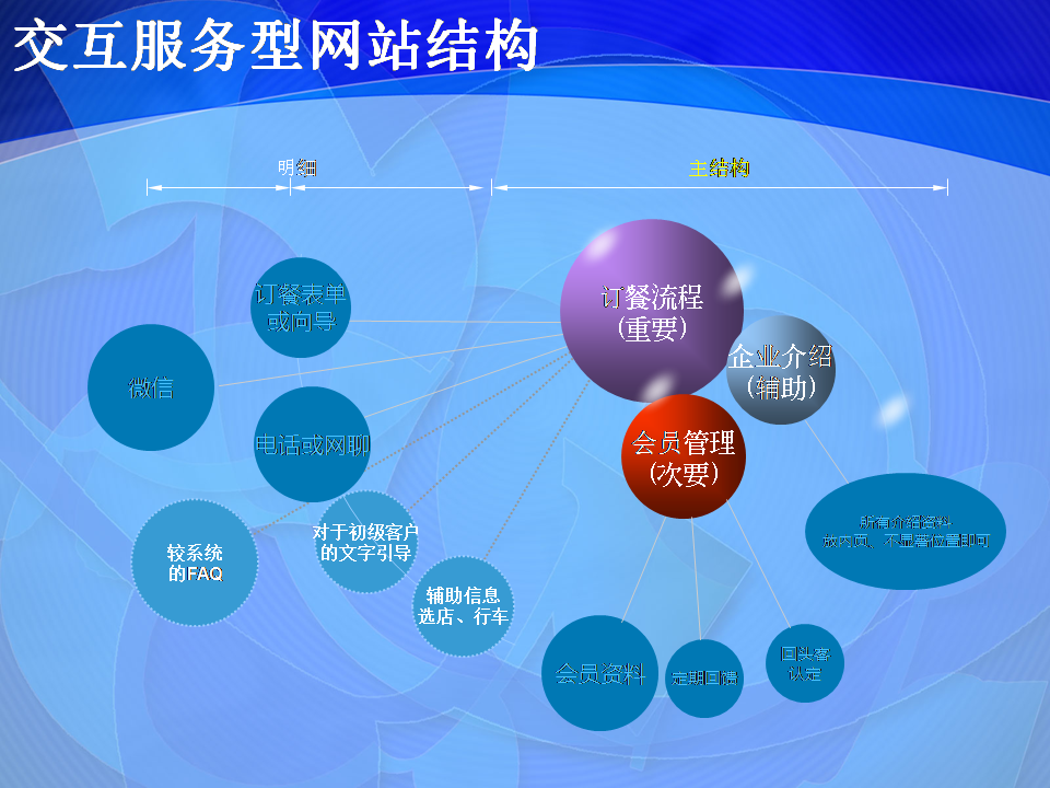 交互服务型网站结构